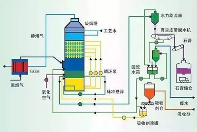 RTO之废气处理26种典型工艺流程图 包括有机废气处理装置哦